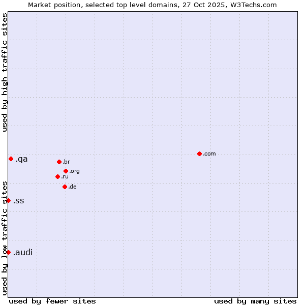 Market position of .qa (Qatar) vs. .audi (Audi brand) vs. .ss (South Sudan)
