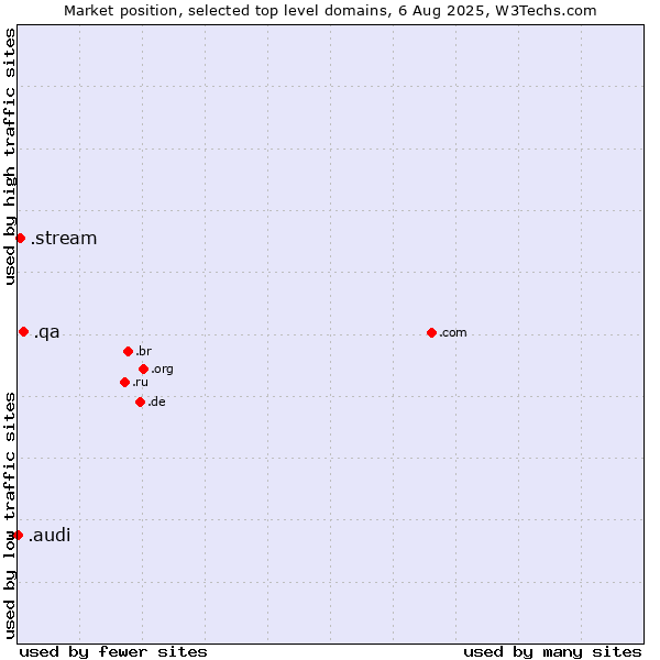 Market position of .qa (Qatar) vs. .stream (Stream) vs. .audi (Audi brand)