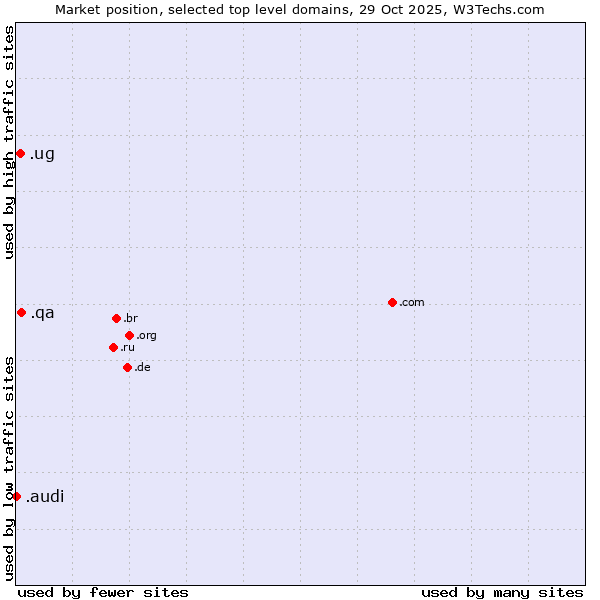 Market position of .qa (Qatar) vs. .ug (Uganda) vs. .audi (Audi brand)