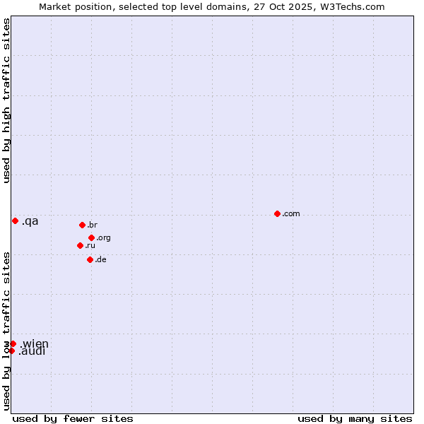 Market position of .qa (Qatar) vs. .wien (City of Vienna (Wien), Austria) vs. .audi (Audi brand)