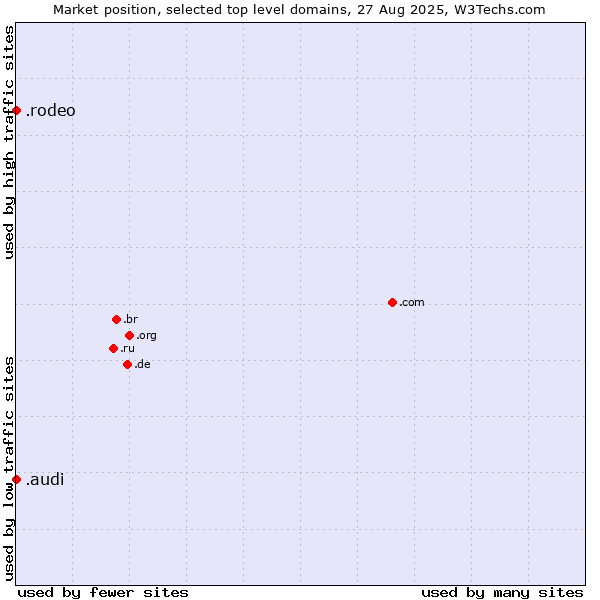 Market position of .rodeo (Rodeo) vs. .audi (Audi brand)