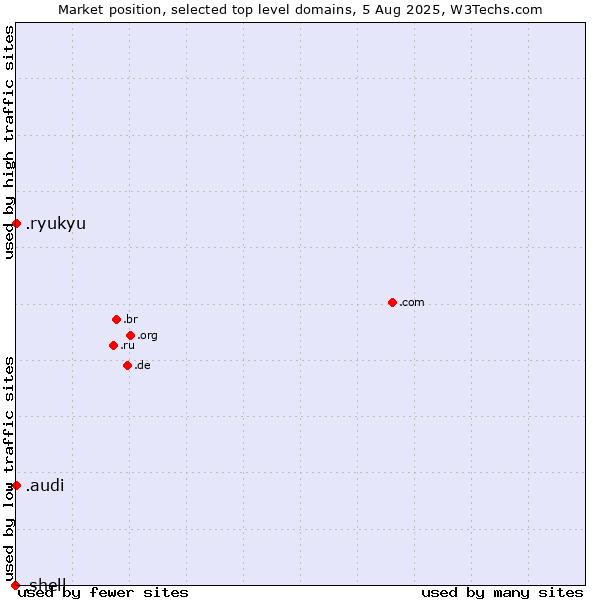 Market position of .audi (Audi brand) vs. .ryukyu (Ryukyu, region of Okinawa, Japan) vs. .shell (Shell brand)