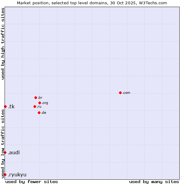 Market position of .tk (Tokelau) vs. .audi (Audi brand) vs. .ryukyu (Ryukyu, region of Okinawa, Japan)