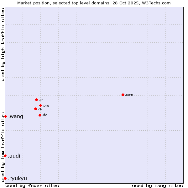 Market position of .wang (Wăng, Chinese 网 for web) vs. .audi (Audi brand) vs. .ryukyu (Ryukyu, region of Okinawa, Japan)