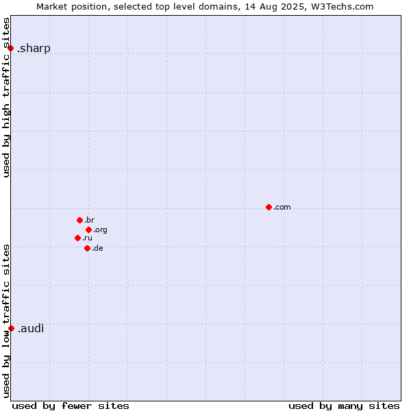 Market position of .audi (Audi brand) vs. .sharp (Sharp brand)