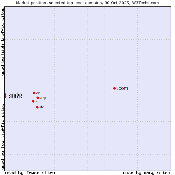 Market position of .com (Commercial entities) vs. .autos (Car industry) vs. .audio (Audio)