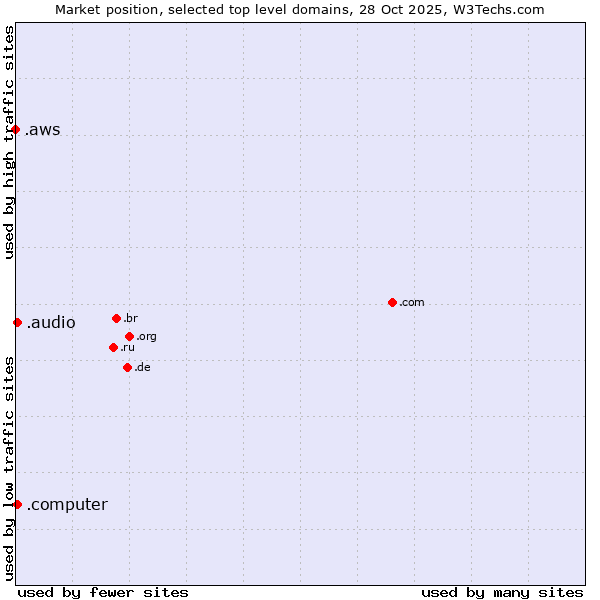 Market position of .audio (Audio) vs. .computer (Computer industry) vs. .aws (Amazon Web Services brand)