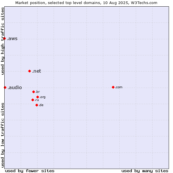 Market position of .net (Network providers) vs. .audio (Audio) vs. .aws (Amazon Web Services brand)