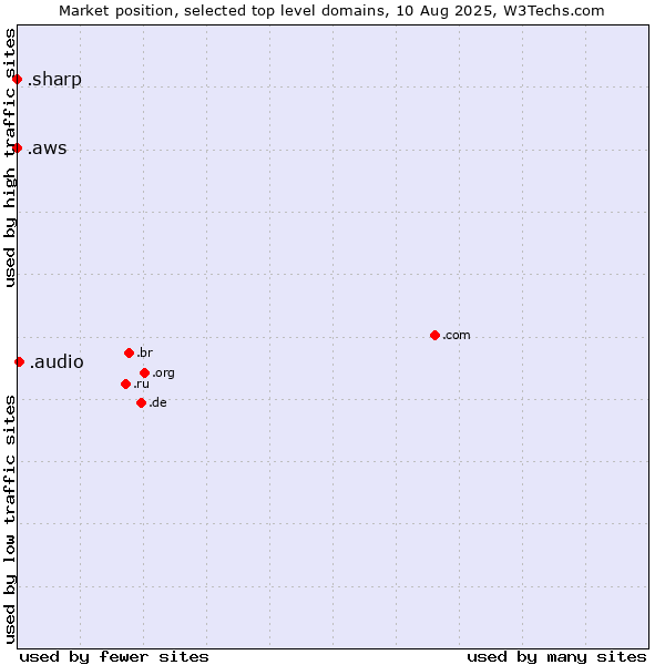 Market position of .audio (Audio) vs. .aws (Amazon Web Services brand) vs. .sharp (Sharp brand)