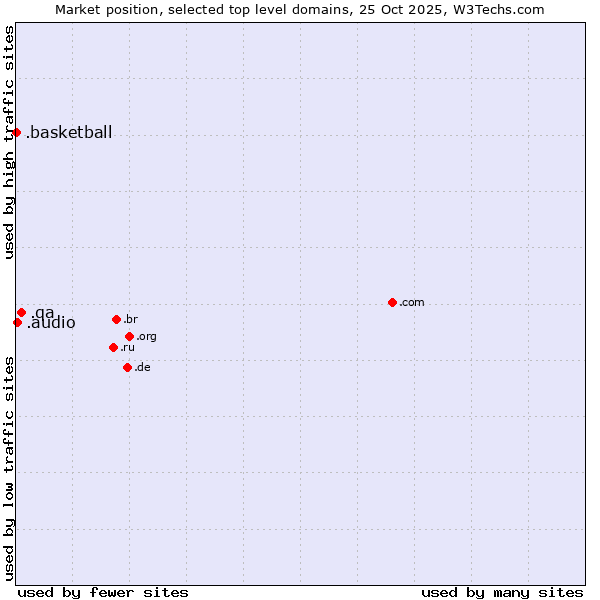 Market position of .qa (Qatar) vs. .audio (Audio) vs. .basketball (Basketball sports)