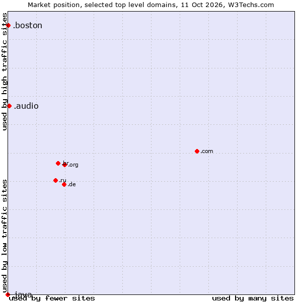 Market position of .audio (Audio) vs. .boston (City of Boston, USA) vs. .java (Java programming language)