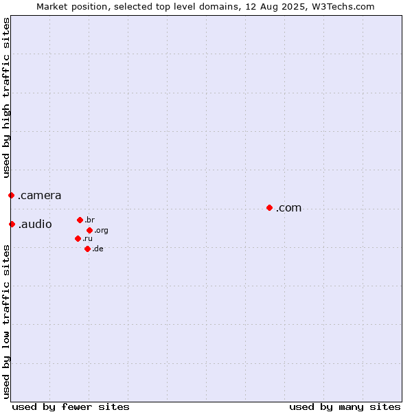 Market position of .com (Commercial entities) vs. .audio (Audio) vs. .camera (Photography equipment)