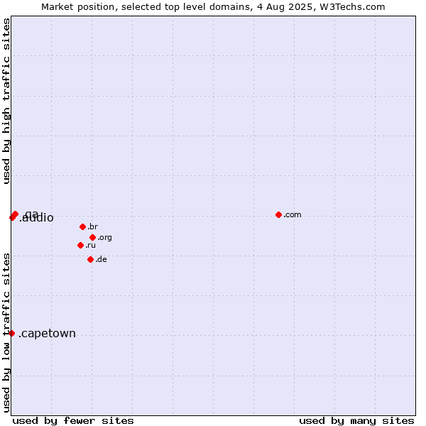 Market position of .qa (Qatar) vs. .audio (Audio) vs. .capetown (City of Cape Town, South Africa)