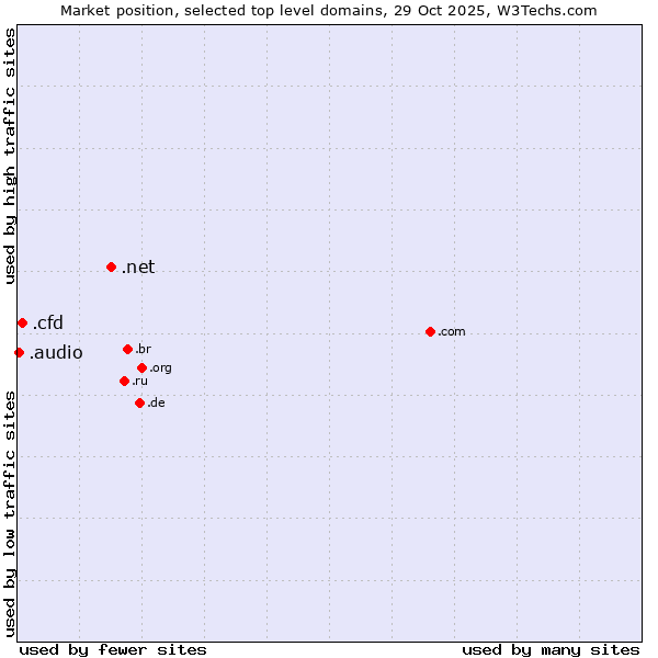 Market position of .net (Network providers) vs. .cfd (Contract for difference (CFD) trading) vs. .audio (Audio)