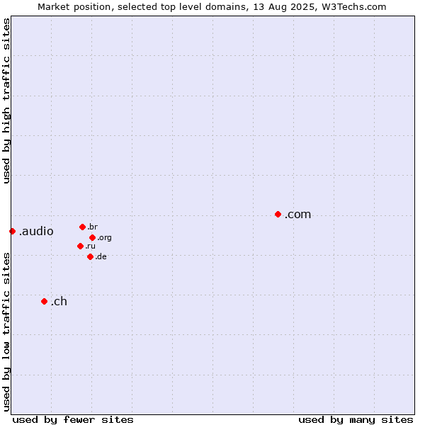 Market position of .com (Commercial entities) vs. .ch (Switzerland) vs. .audio (Audio)