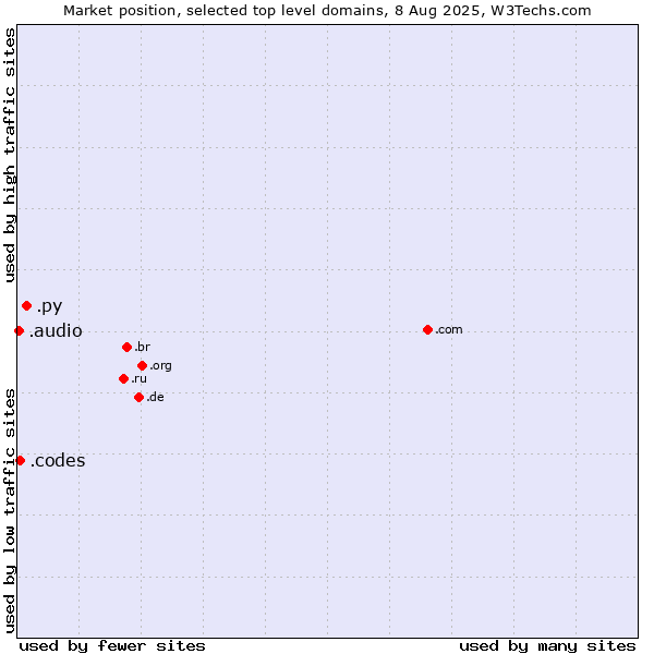 Market position of .py (Paraguay) vs. .codes (Codes) vs. .audio (Audio)