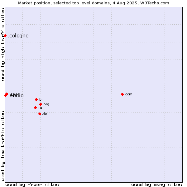 Market position of .qa (Qatar) vs. .audio (Audio) vs. .cologne (City of Cologne, Germany)