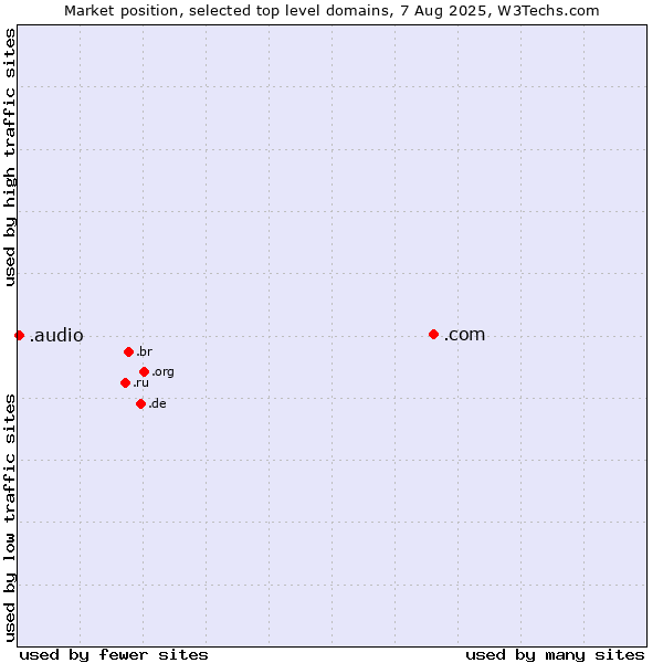 Market position of .com (Commercial entities) vs. .audio (Audio)