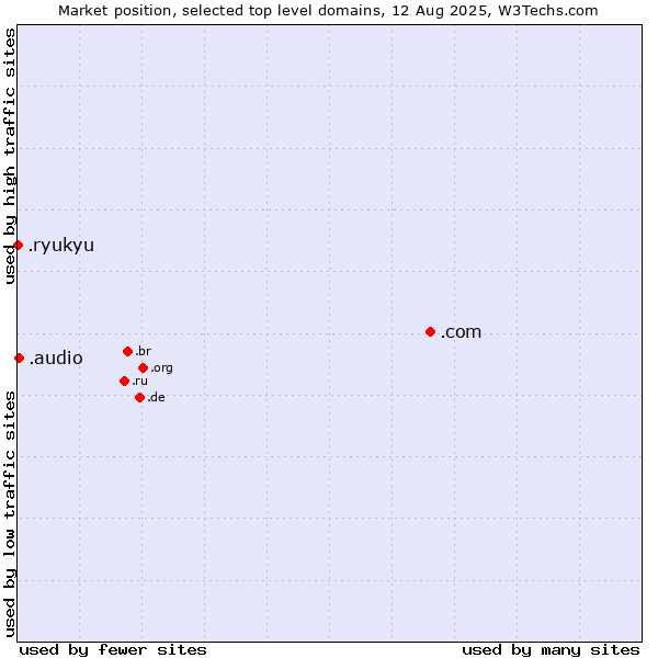 Market position of .com (Commercial entities) vs. .audio (Audio) vs. .ryukyu (Ryukyu, region of Okinawa, Japan)