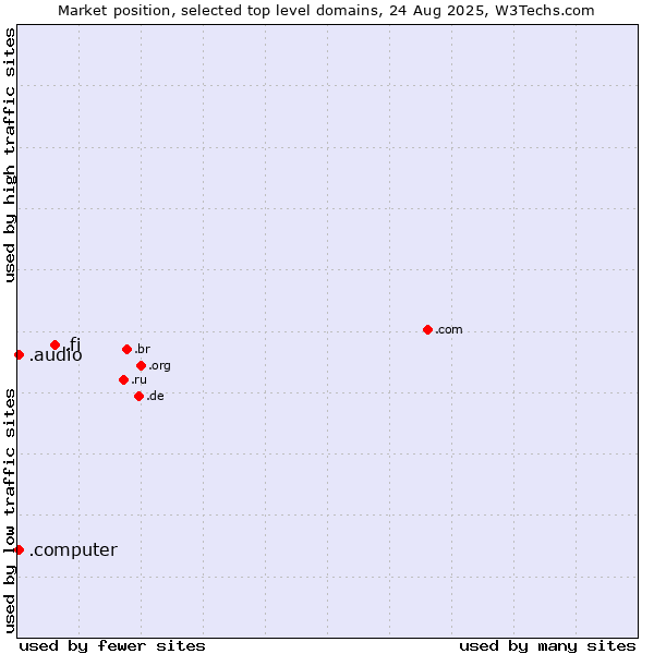 Market position of .fi (Finland) vs. .audio (Audio) vs. .computer (Computer industry)