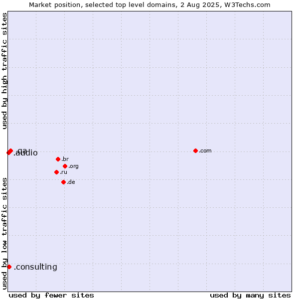 Market position of .qa (Qatar) vs. .consulting (Consulting) vs. .audio (Audio)