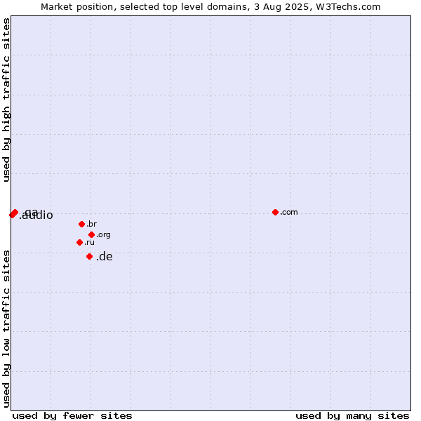 Market position of .de (Germany) vs. .qa (Qatar) vs. .audio (Audio)