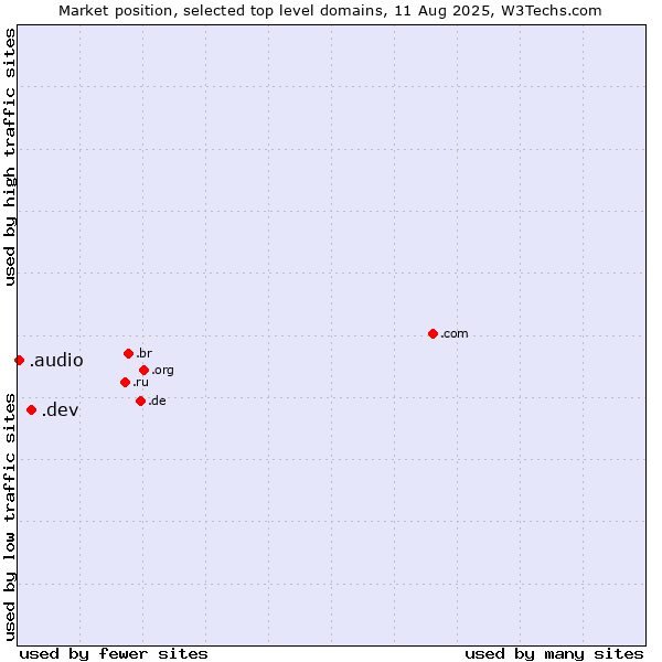 Market position of .dev (Dev, projects in development) vs. .audio (Audio)