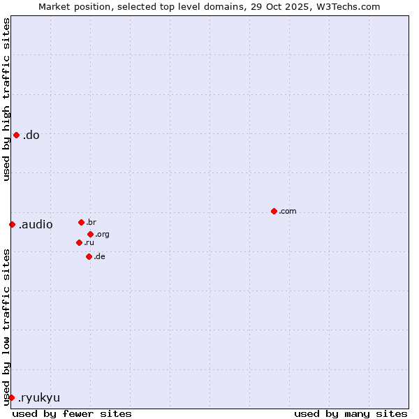 Market position of .do (Dominican Republic) vs. .audio (Audio) vs. .ryukyu (Ryukyu, region of Okinawa, Japan)