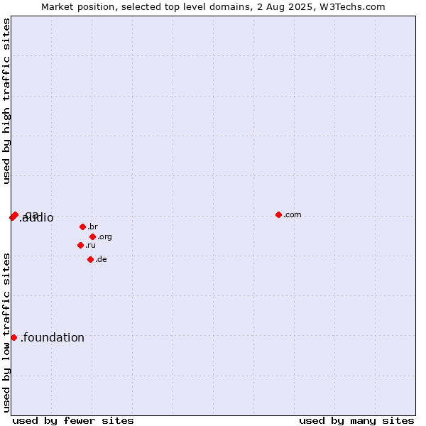 Market position of .qa (Qatar) vs. .foundation (Foundation) vs. .audio (Audio)