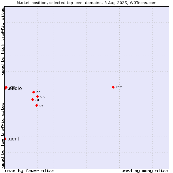 Market position of .qa (Qatar) vs. .audio (Audio) vs. .gent (City of Gent, Belgium)