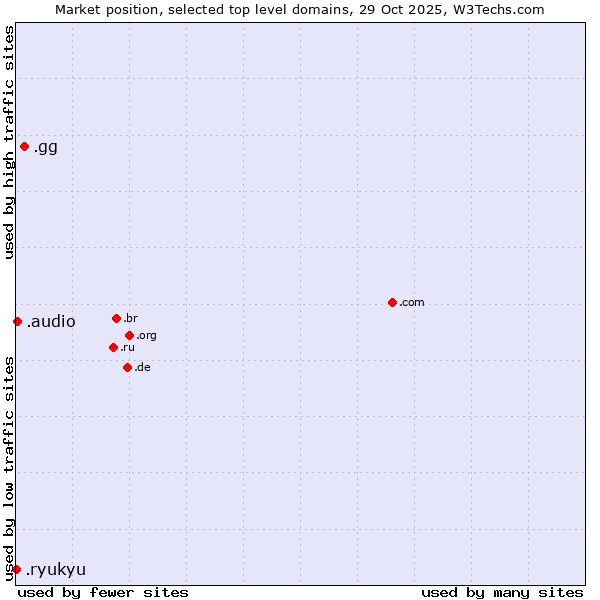 Market position of .gg (Guernsey) vs. .audio (Audio) vs. .ryukyu (Ryukyu, region of Okinawa, Japan)