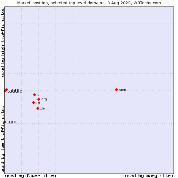 Market position of .qa (Qatar) vs. .audio (Audio) vs. .gm (Gambia)