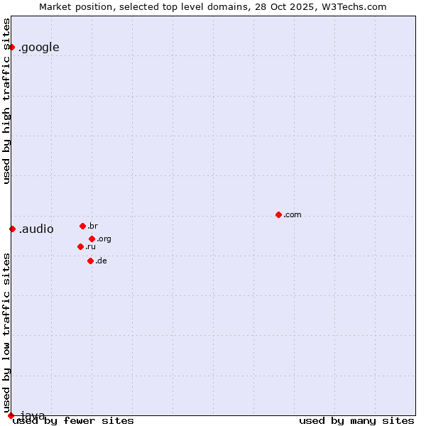 Market position of .audio (Audio) vs. .google (Google brand) vs. .java (Java programming language)