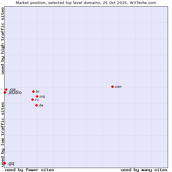 Market position of .qa (Qatar) vs. .audio (Audio) vs. .gq (Equatorial Guinea)