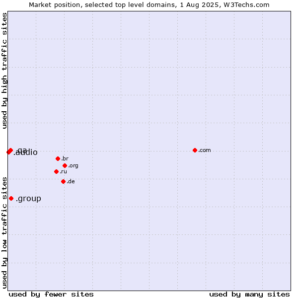 Market position of .group (Group) vs. .qa (Qatar) vs. .audio (Audio)