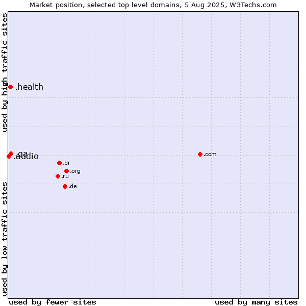 Market position of .qa (Qatar) vs. .health (Health) vs. .audio (Audio)