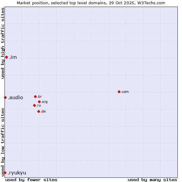 Market position of .im (Isle of Man) vs. .audio (Audio) vs. .ryukyu (Ryukyu, region of Okinawa, Japan)