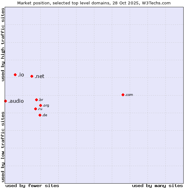 Market position of .net (Network providers) vs. .io (British Indian Ocean Territory) vs. .audio (Audio)