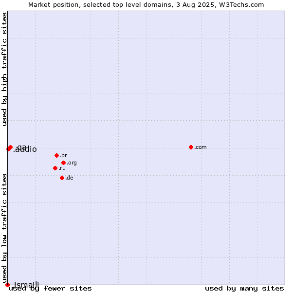Market position of .qa (Qatar) vs. .audio (Audio) vs. .ismaili (Shia Ismaili Muslim community)