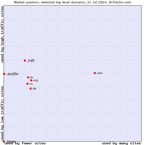 Market position of .net (Network providers) vs. .audio (Audio) vs. .java (Java programming language)