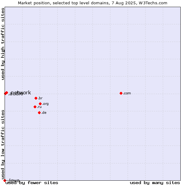 Market position of .network (Network) vs. .audio (Audio) vs. .java (Java programming language)
