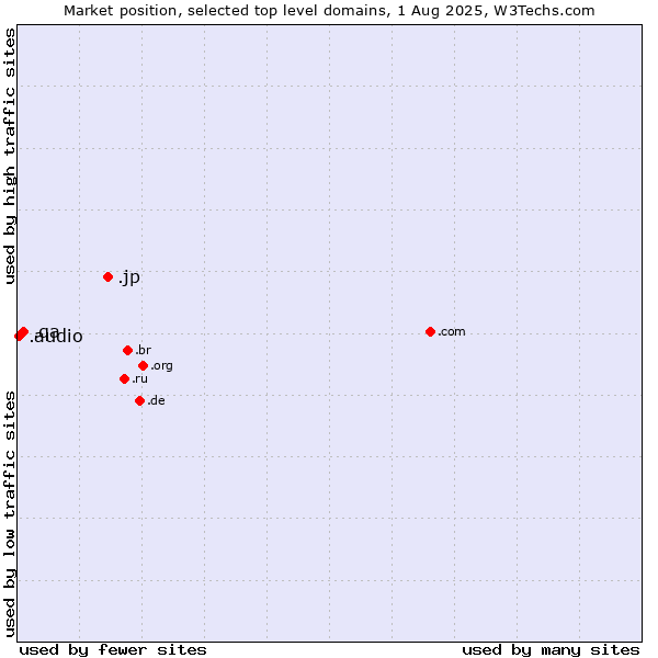 Market position of .jp (Japan) vs. .qa (Qatar) vs. .audio (Audio)