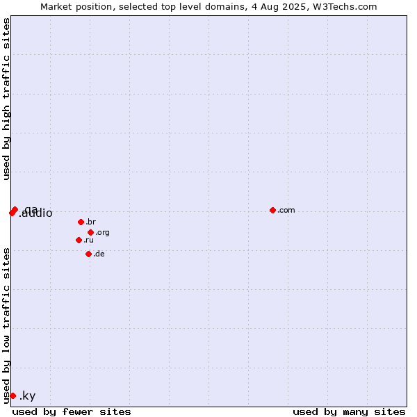 Market position of .qa (Qatar) vs. .ky (Cayman Islands) vs. .audio (Audio)