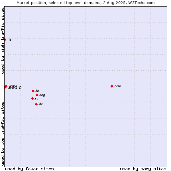 Market position of .qa (Qatar) vs. .audio (Audio) vs. .lc (Saint Lucia)