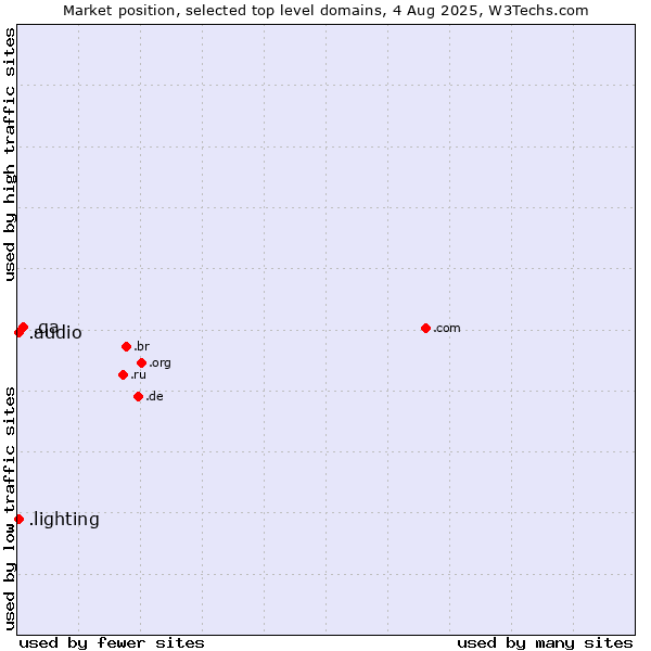Market position of .qa (Qatar) vs. .audio (Audio) vs. .lighting (Lighting industry)
