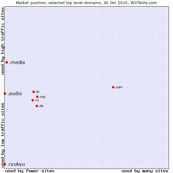 Market position of .media (Media) vs. .audio (Audio) vs. .ryukyu (Ryukyu, region of Okinawa, Japan)