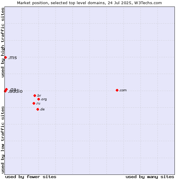 Market position of .qa (Qatar) vs. .ms (Montserrat) vs. .audio (Audio)