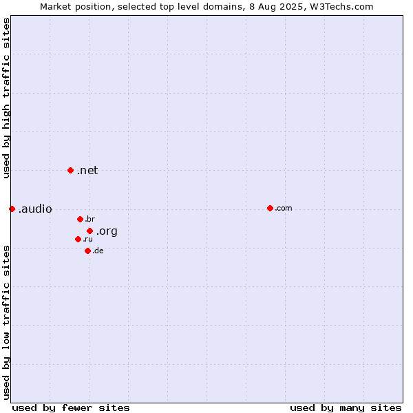 Market position of .org (Organizations) vs. .net (Network providers) vs. .audio (Audio)