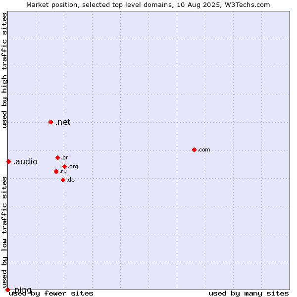 Market position of .net (Network providers) vs. .audio (Audio) vs. .ping (Ping)