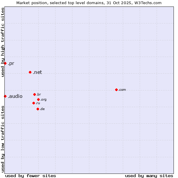 Market position of .net (Network providers) vs. .audio (Audio) vs. .pr (Puerto Rico)